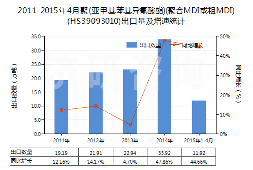 2011-2015年4月聚(亞甲基苯基異氰酸酯)(聚合MDI或粗MDI)(HS39093010)出口量及增速統(tǒng)計(jì)